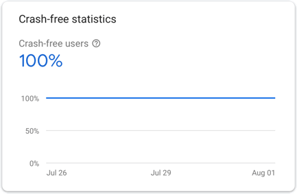 100% crash-free users on Crashlytics