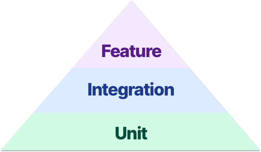 Testing pyramid, feature at the top, followed by integration, and unit at the base.